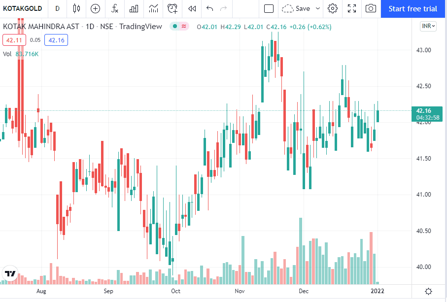 kOTAK Gold ETFs in India