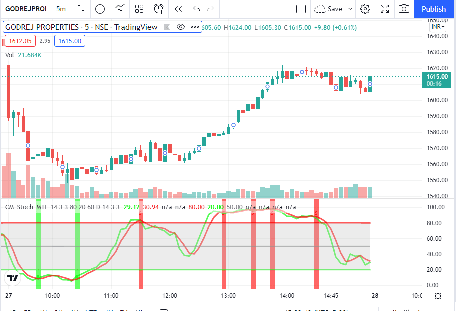Short sell for intraday