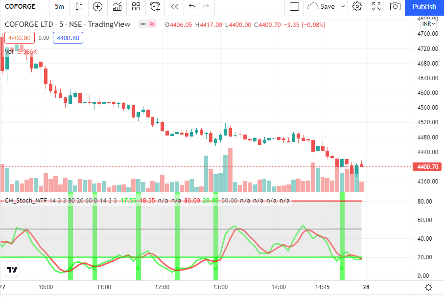 Sectoral performance nse for intraday