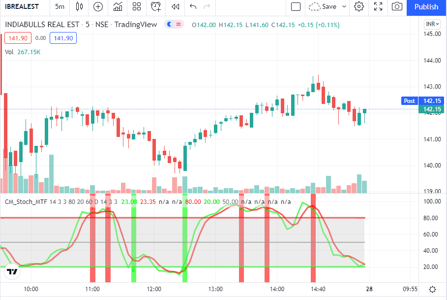 Short sell for intraday