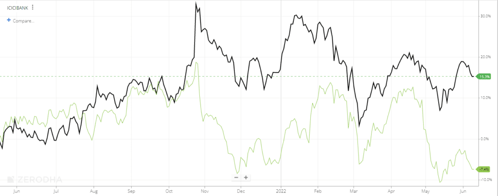 Pairs Trading Strategy