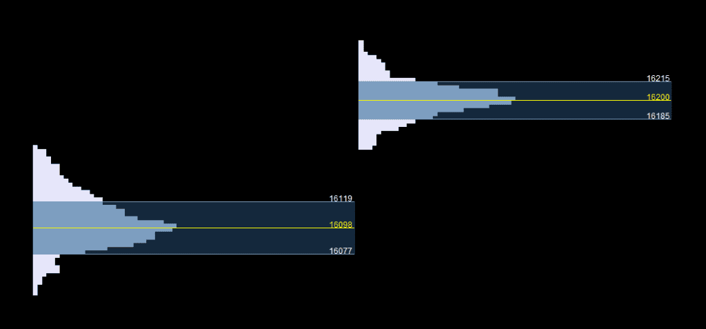 Bell Shaped TPO as Day Trading Setup