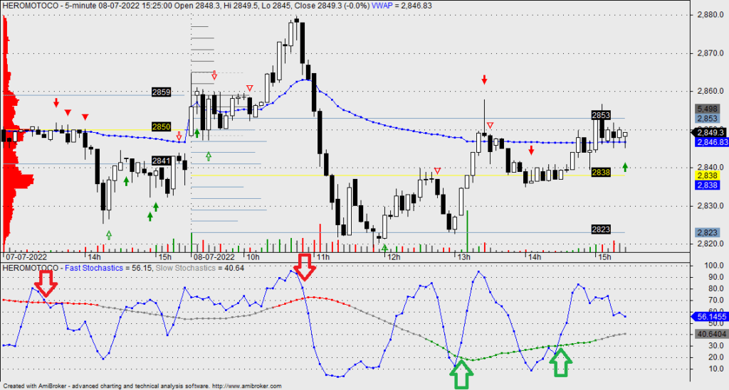 Double Stochastics Day Trading Setup