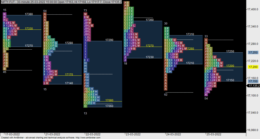 Market Profile AmiBroker AFL