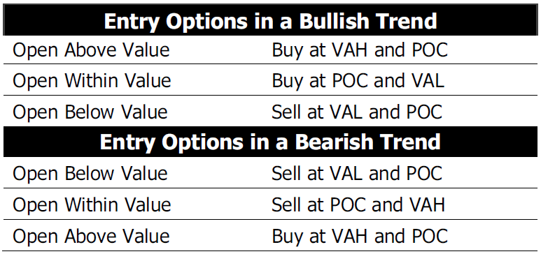 Money Zone or Market Profile Trading Strategy