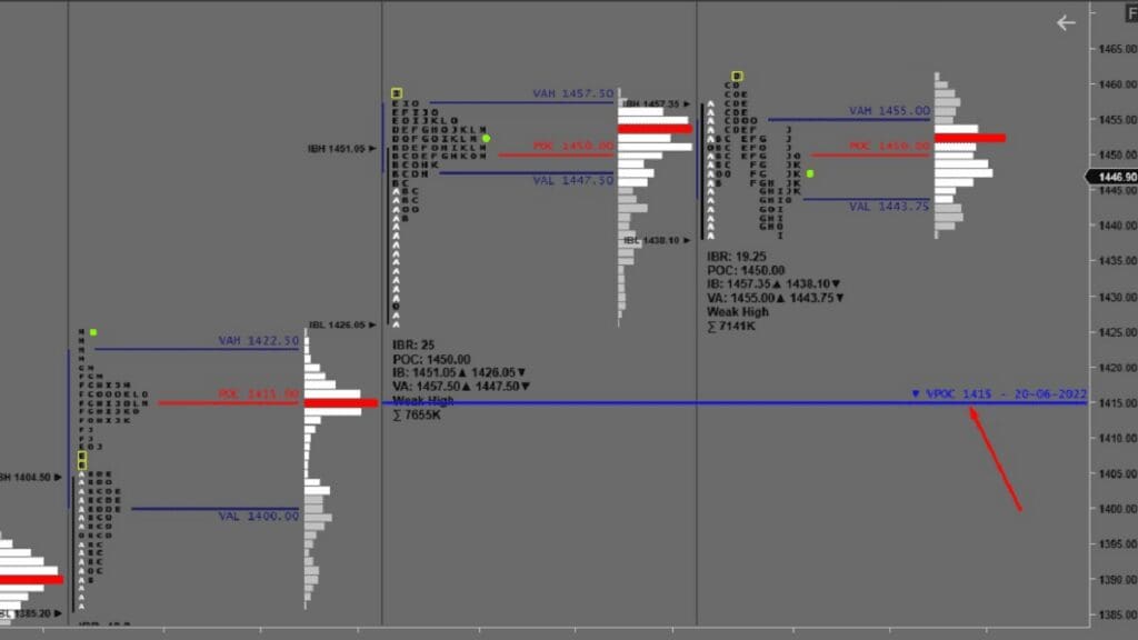 Market Profile and Virgin Point of Control (VPOC)