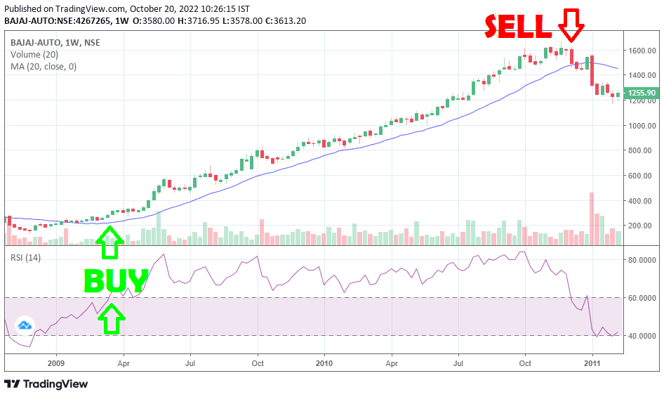 Bajaj Auto Limited - The Best Strategy for a Beginner Investor