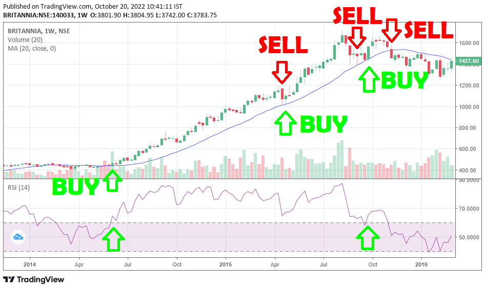 Britannia Industries Limited - The Best Strategy for a Beginner Investor