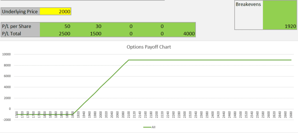Options Spread Strategy