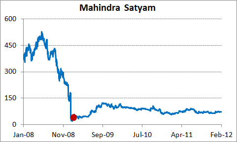 Satyam Computers Sell Off - One of the biggest stock market frauds in India