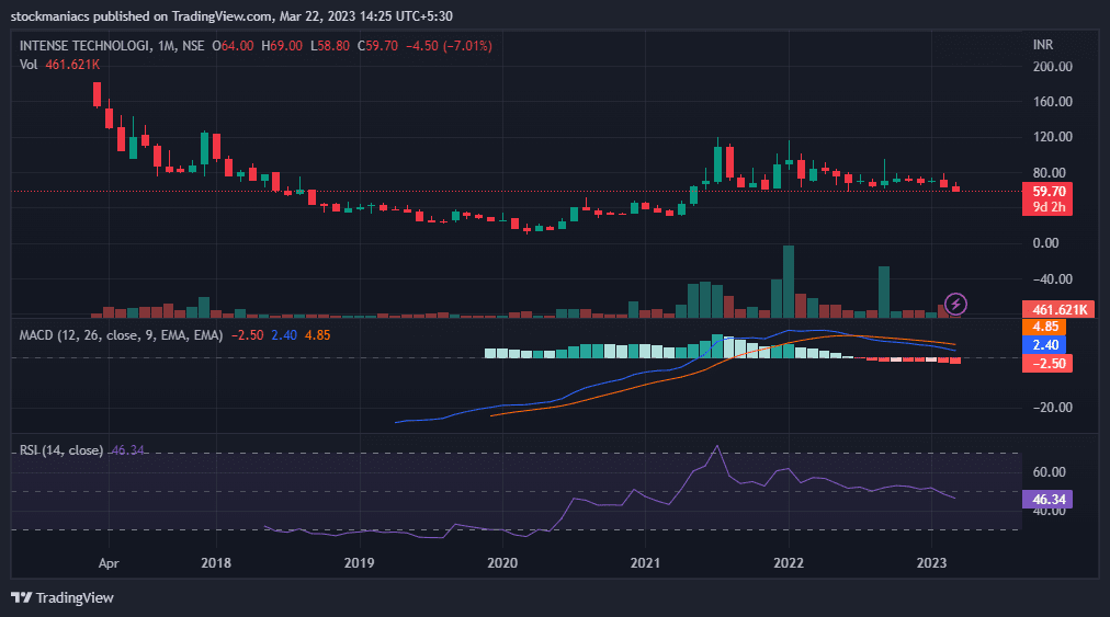 Intense Technologies Multibagger Story