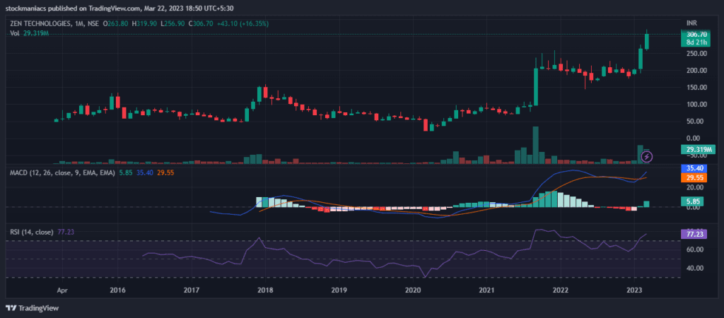Multibagger Stock Recommendation