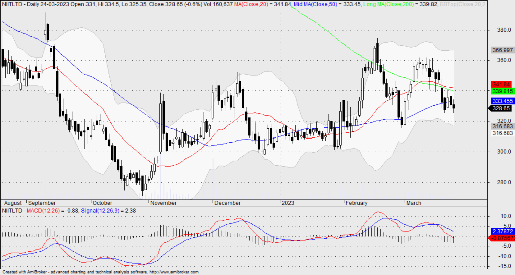 NIIT Limited Chart