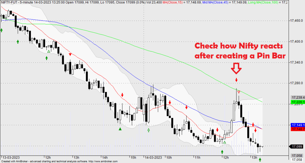 Pin Bar Strategy for Trading