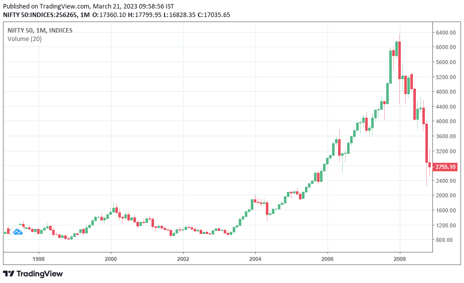 Fall of Nifty in 2008