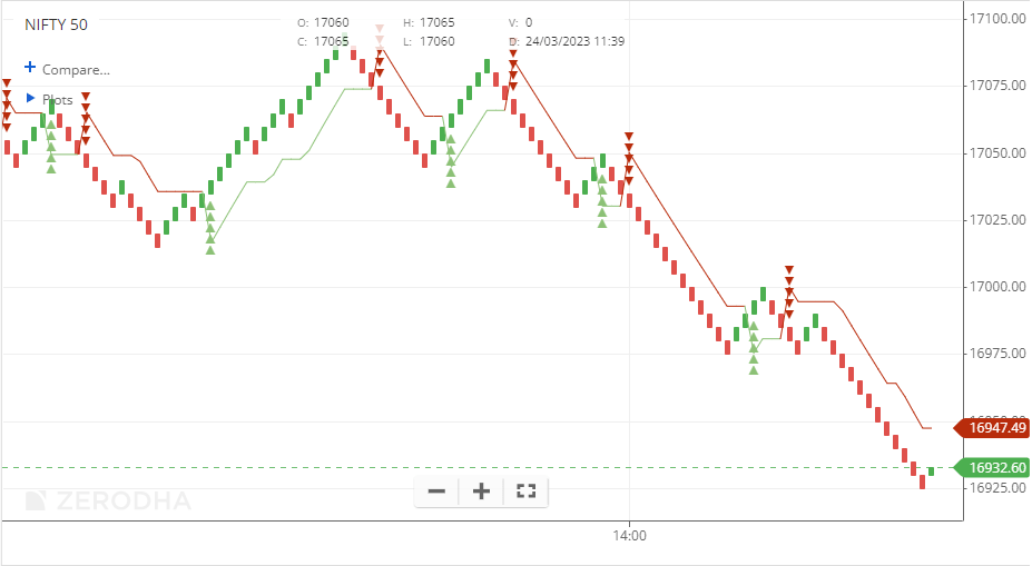 Renko and SuperTrend Strategy for Nifty
