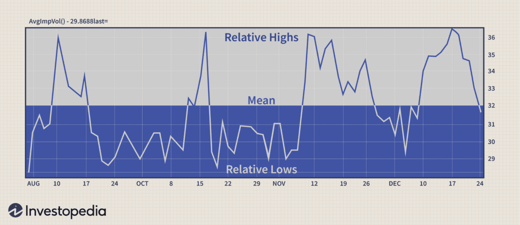 Implied Volatility Plays a Significant Role in Straddle and Strangle in Options