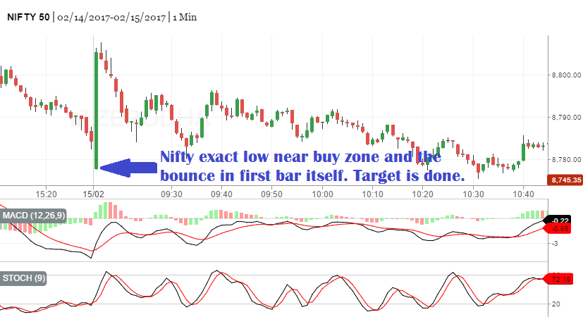 Nifty Intraday Chart