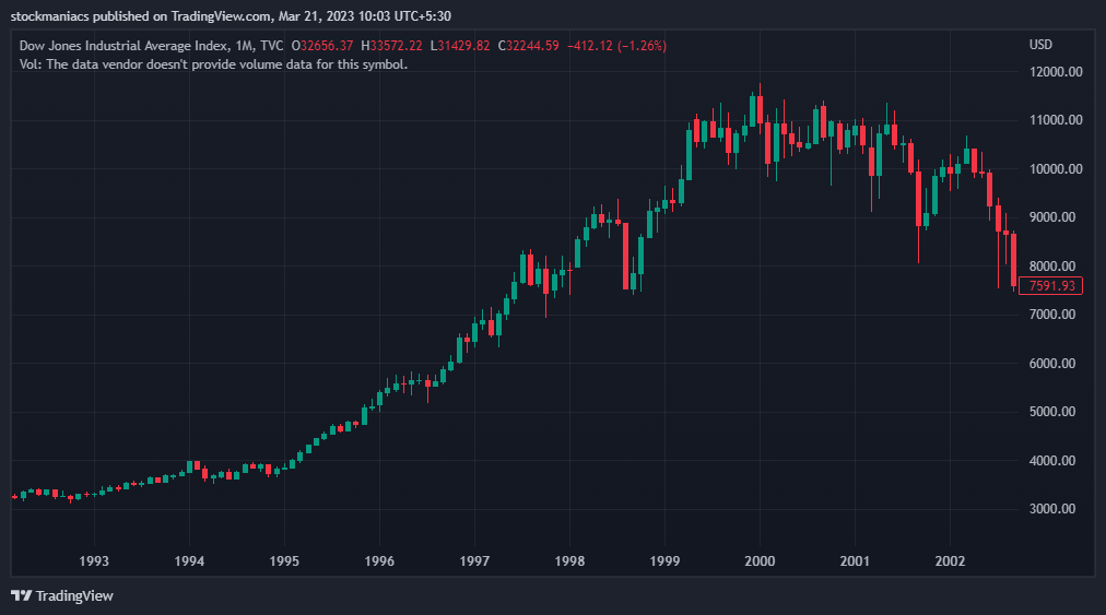 Shemitah Cycle on Stock Market - Dow Jones