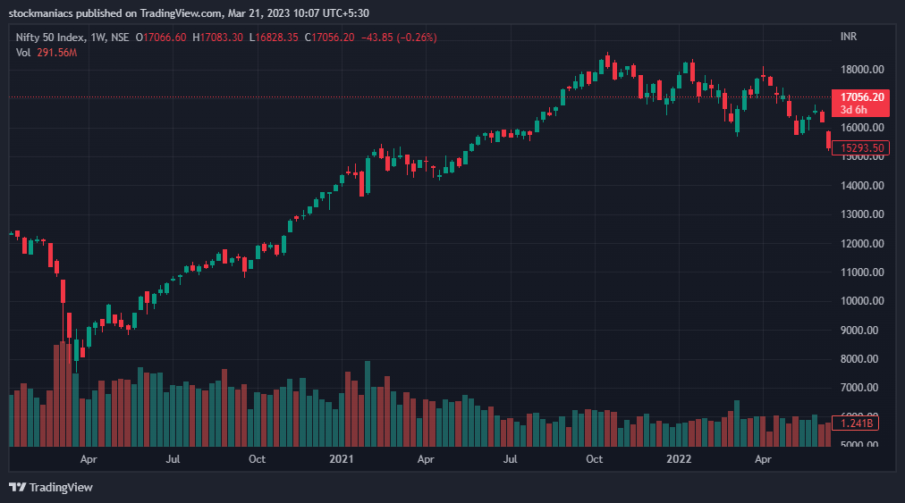 Russia-Ukrauine war impact on Nifty index