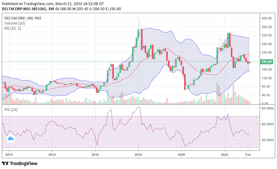 Deltacorp Price Chart