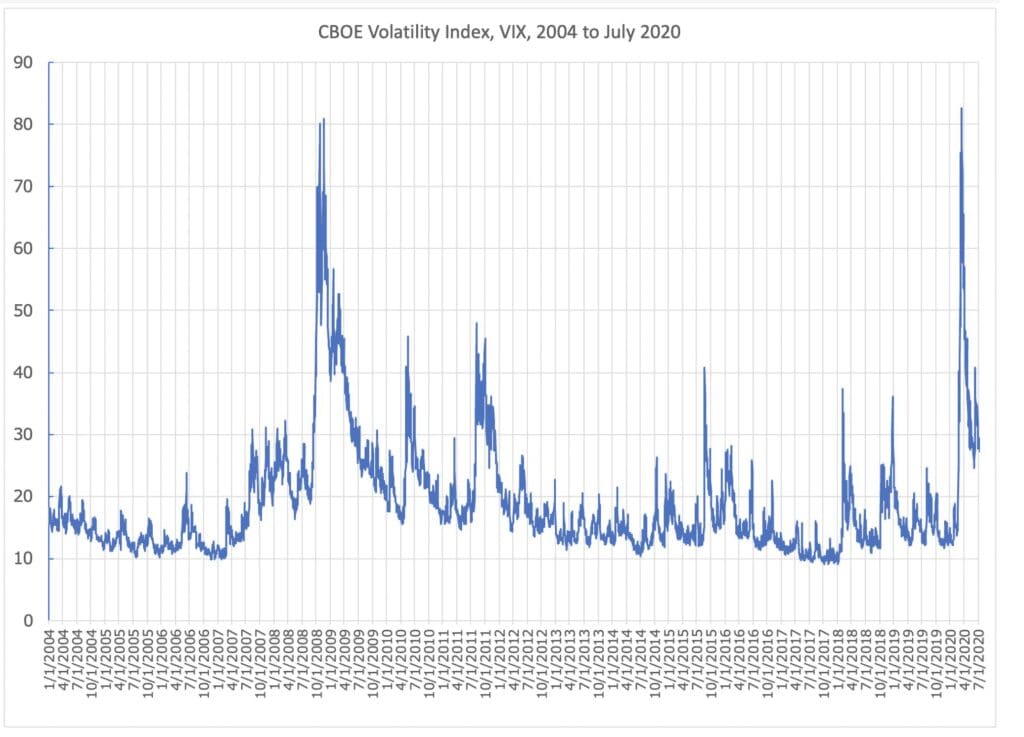 CBOE volatility index (historical volatility) Volatility is Important for Straddle and Strangle