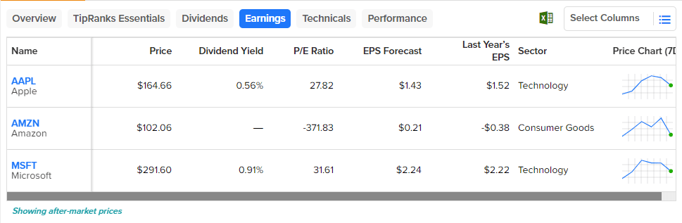 EPS or Earnings Per Share