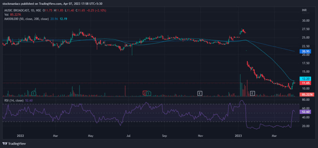 Music Broadcasr Limited Share Price Analysis