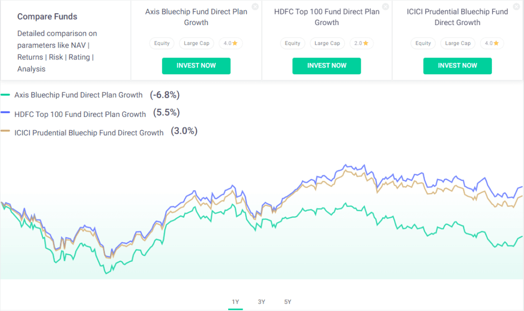 Comparison of Best Large Cap Mutual Funds