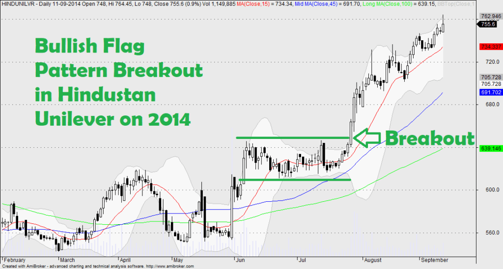 Bullish Flag Pattern Breakout