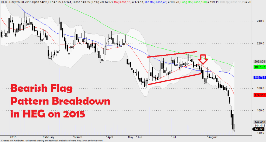 Bearish Flag Pattern Breakdown