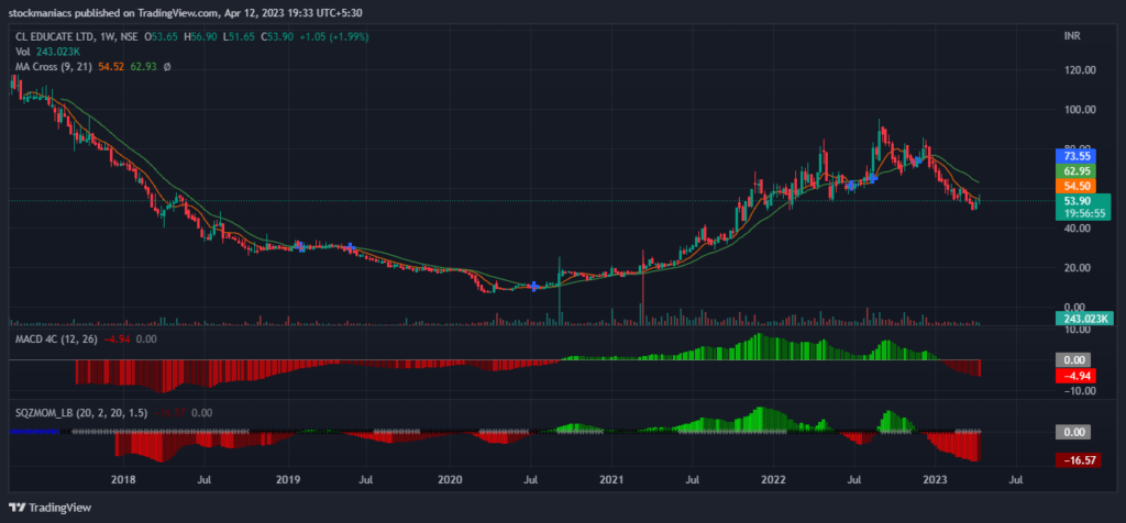 Weekly Chart of CL Educate