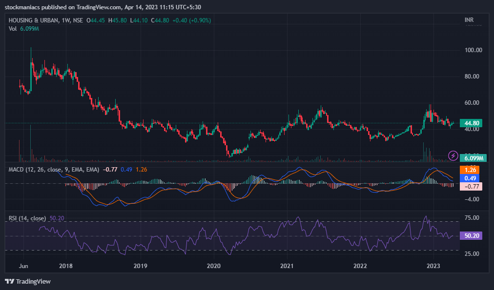 HUDCO Share Price Journey