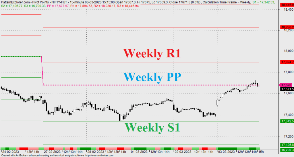 Calculating Nifty Expiry using Pivot Points