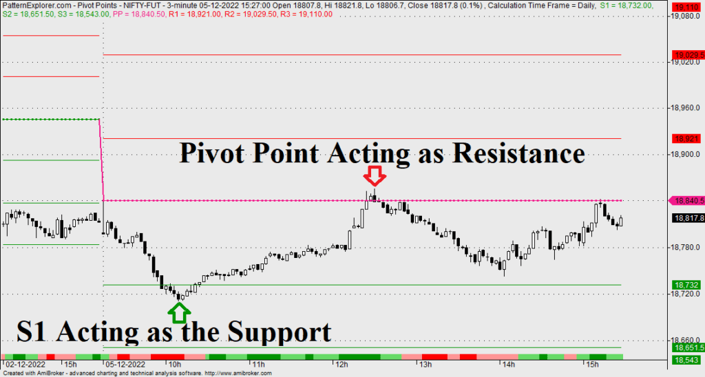 Pivot Points are Potential Targets for Nifty or Bank Nifty