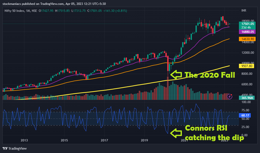 Technical Indicators Catching Where Nifty is Headed