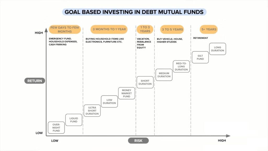 Goal Based Investing in Debt Mutual Funds