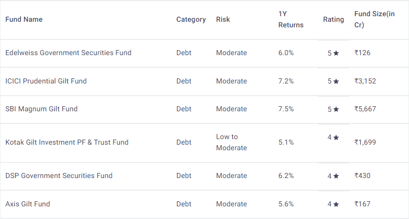5* and 4* Gilt Funds of India