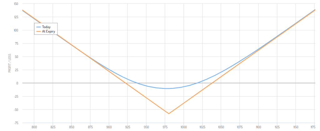 INFY Long Straddle Payoff Graph