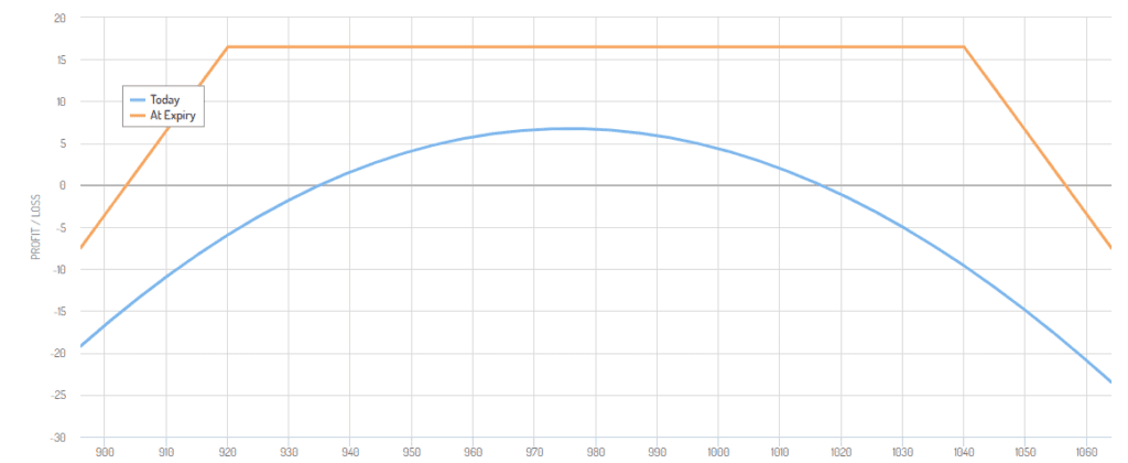 INFY Short Strangle Payoff Graph
