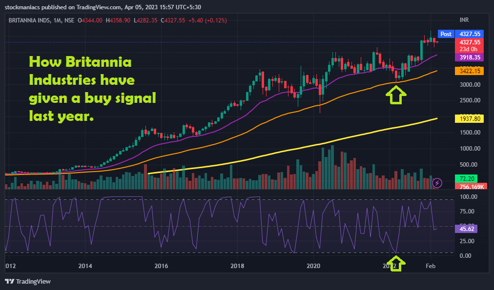 Larry Connors 2-Period RSI Generates Buy Signal on Monthly Charts