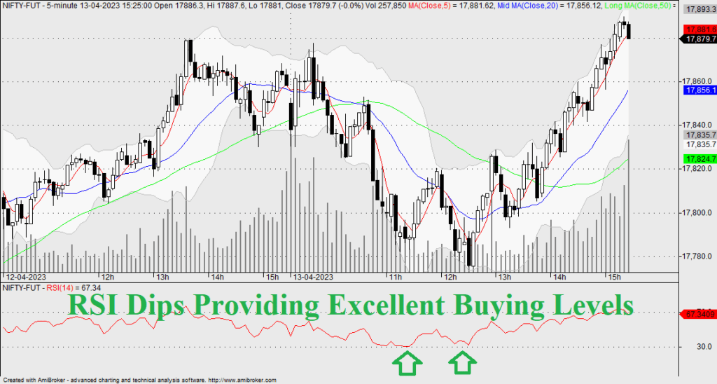 Entry and Exit as per Oscillators