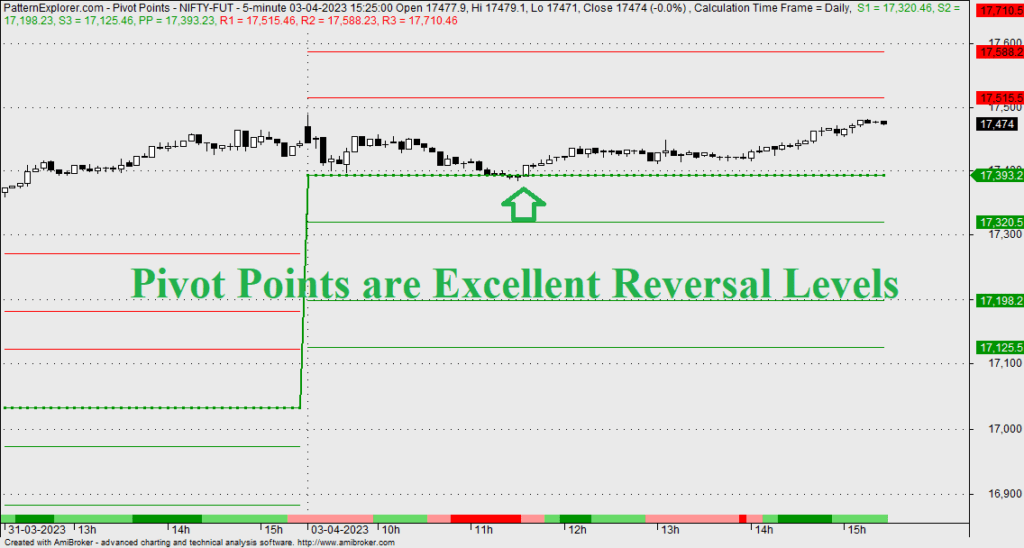 Pinot Points are Excellent Reversal Levels