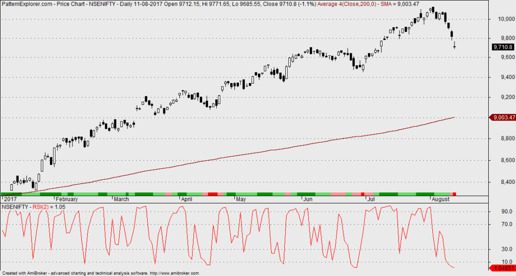 Nifty RSI 2 Value Dips Below 2