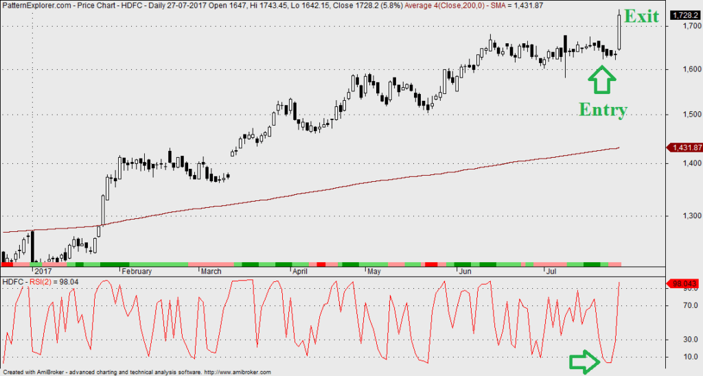 HDFC Stock Bounced Back from Lows