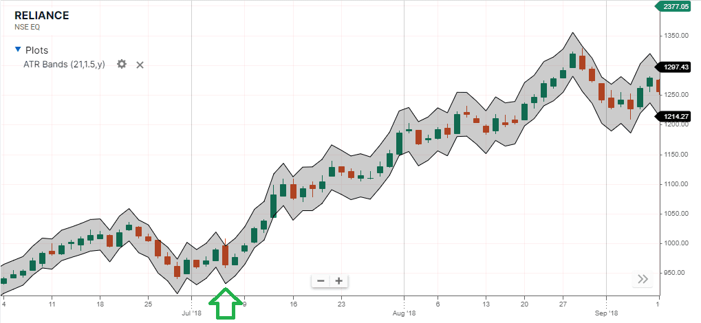 ATR Bands Buy Signal