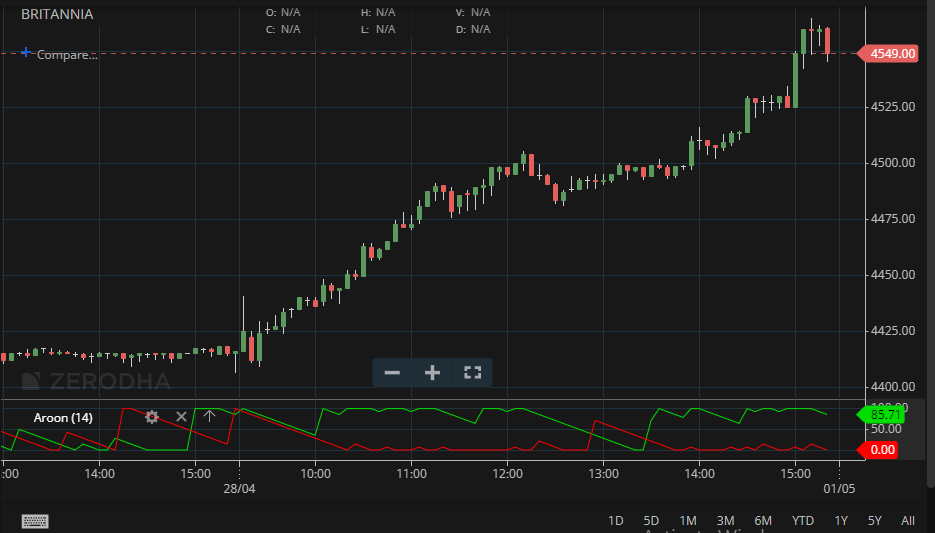 5-Min Timeframe Chart