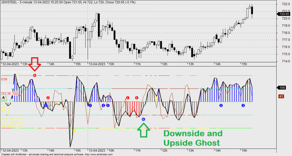 Downside and Upside Ghost Pattern