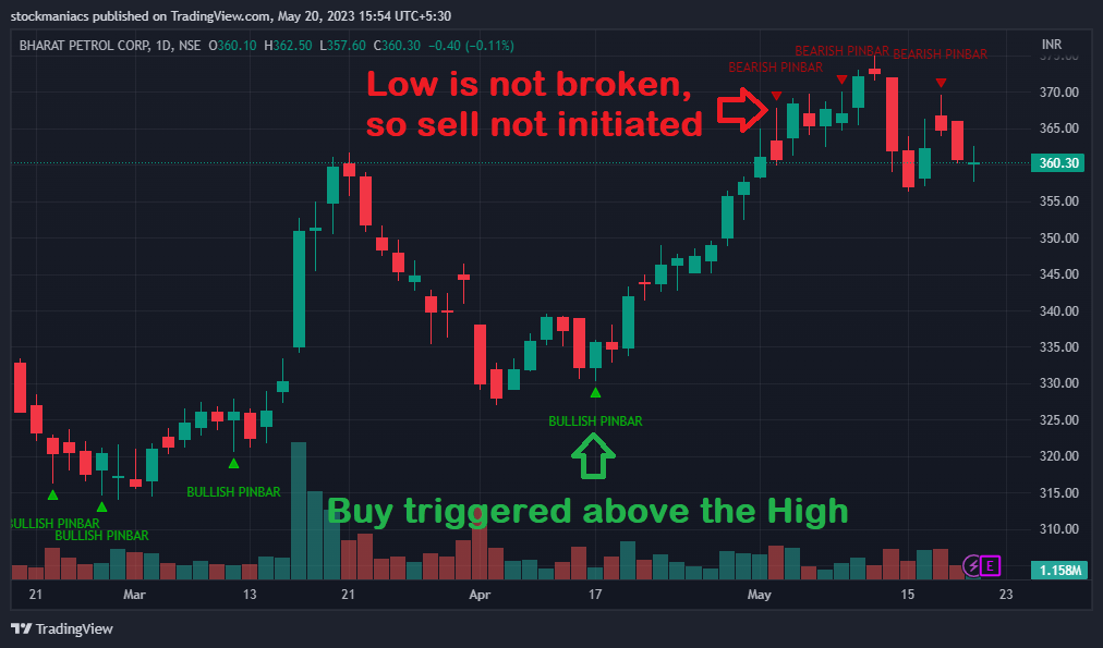 Pin Bar Trading Strategy