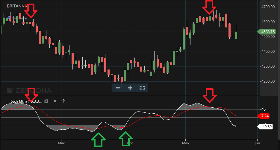 Stochastic Momentum Index Indicator Buy Sell Signals